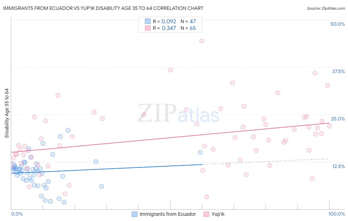 Immigrants from Ecuador vs Yup'ik Disability Age 35 to 64