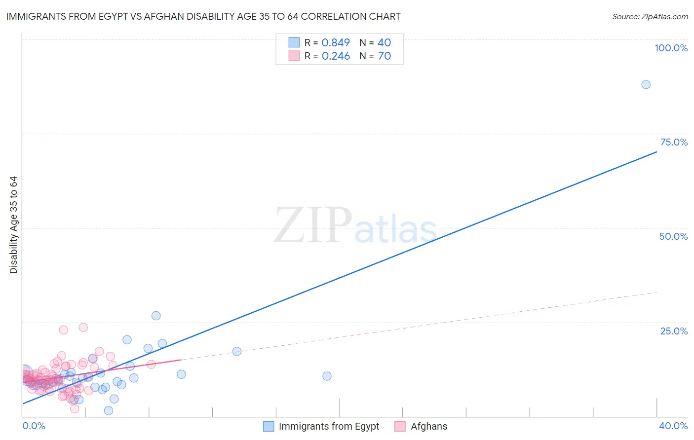 Immigrants from Egypt vs Afghan Disability Age 35 to 64