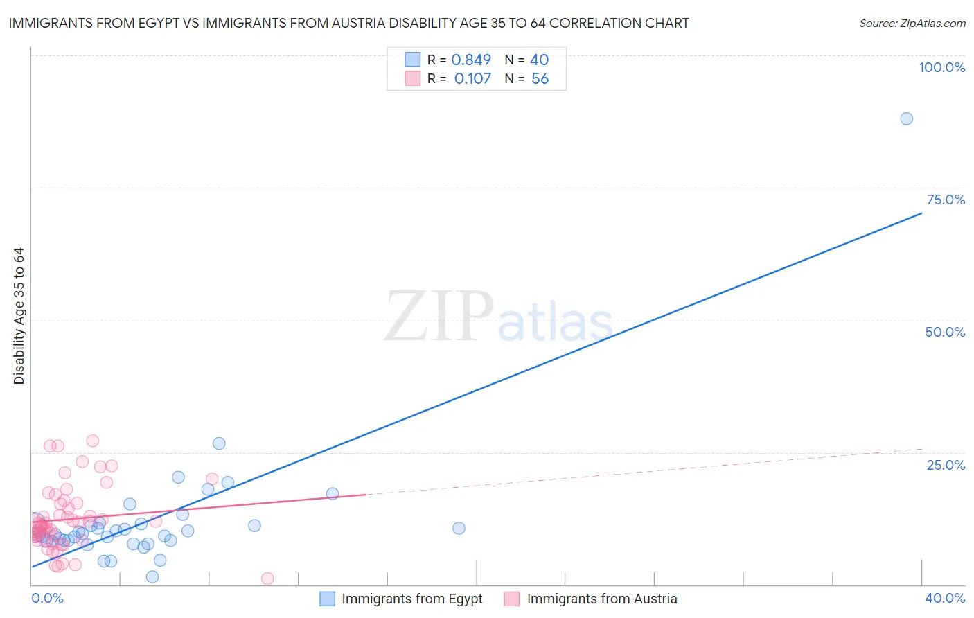 Immigrants from Egypt vs Immigrants from Austria Disability Age 35 to 64