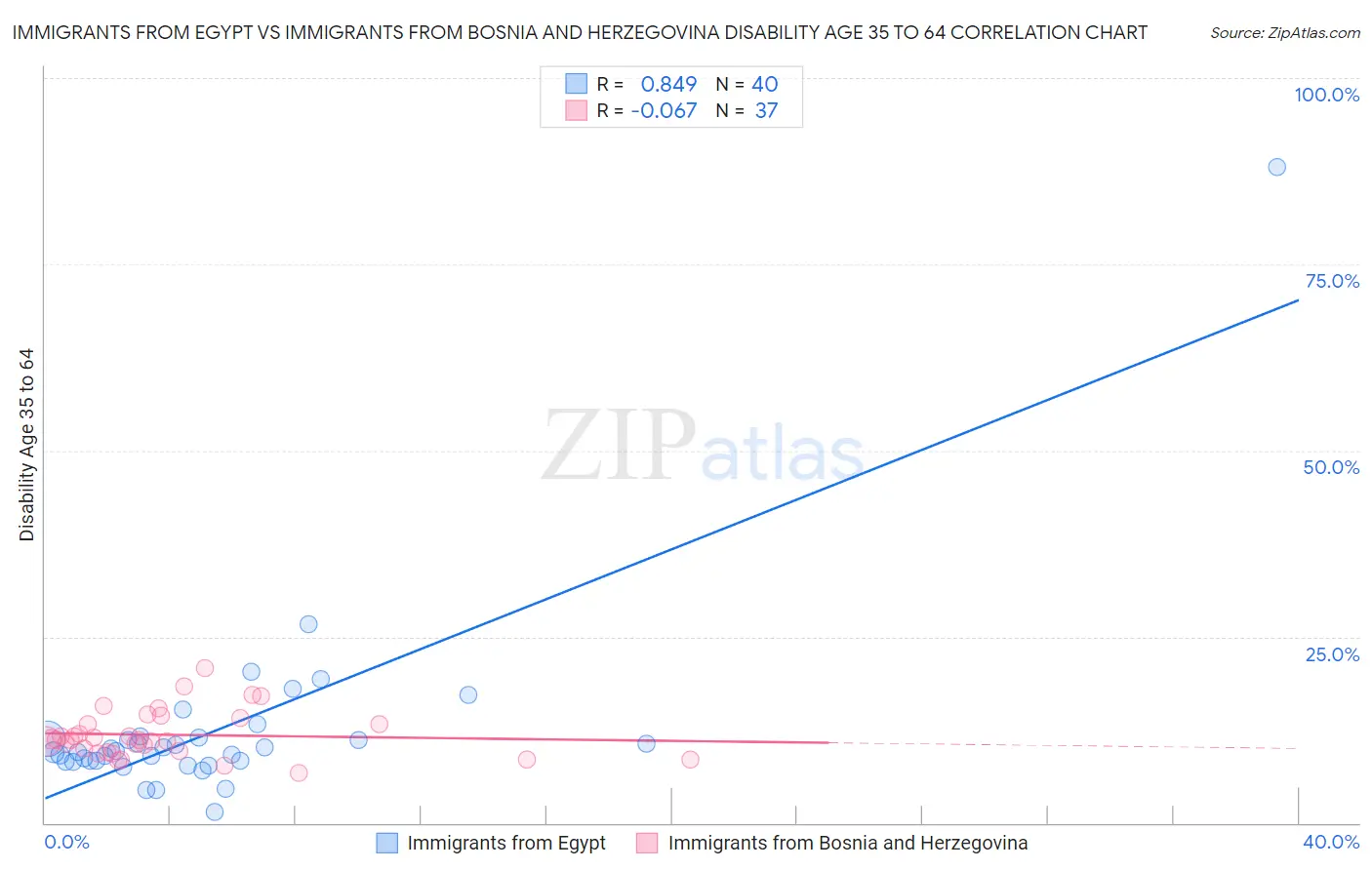 Immigrants from Egypt vs Immigrants from Bosnia and Herzegovina Disability Age 35 to 64