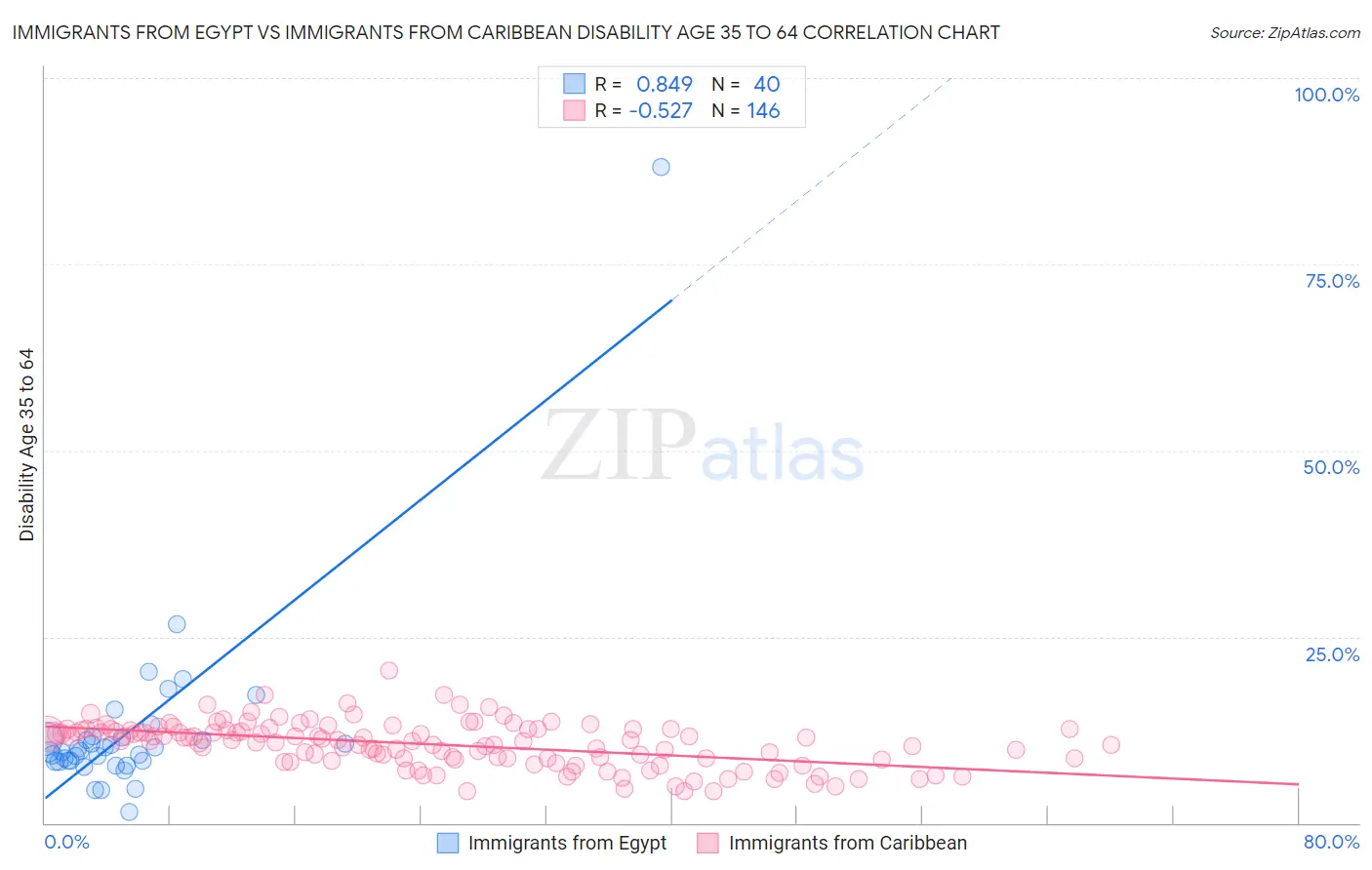 Immigrants from Egypt vs Immigrants from Caribbean Disability Age 35 to 64