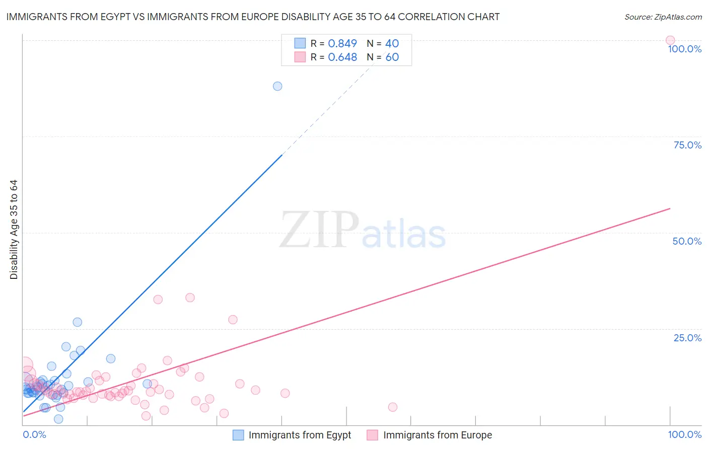 Immigrants from Egypt vs Immigrants from Europe Disability Age 35 to 64