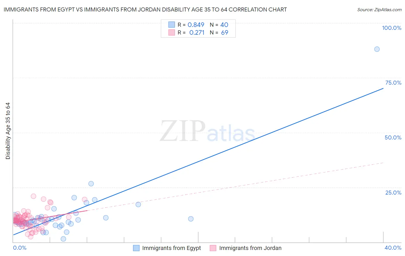 Immigrants from Egypt vs Immigrants from Jordan Disability Age 35 to 64