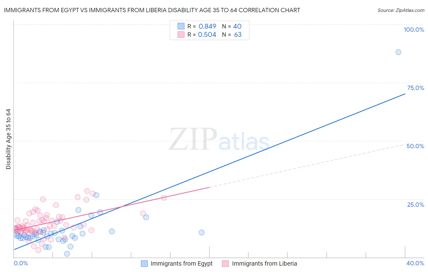 Immigrants from Egypt vs Immigrants from Liberia Disability Age 35 to 64