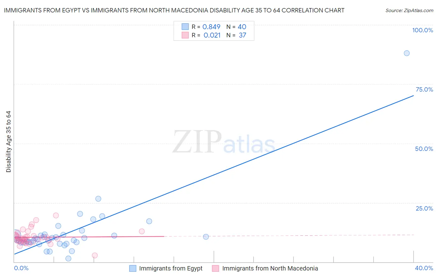 Immigrants from Egypt vs Immigrants from North Macedonia Disability Age 35 to 64