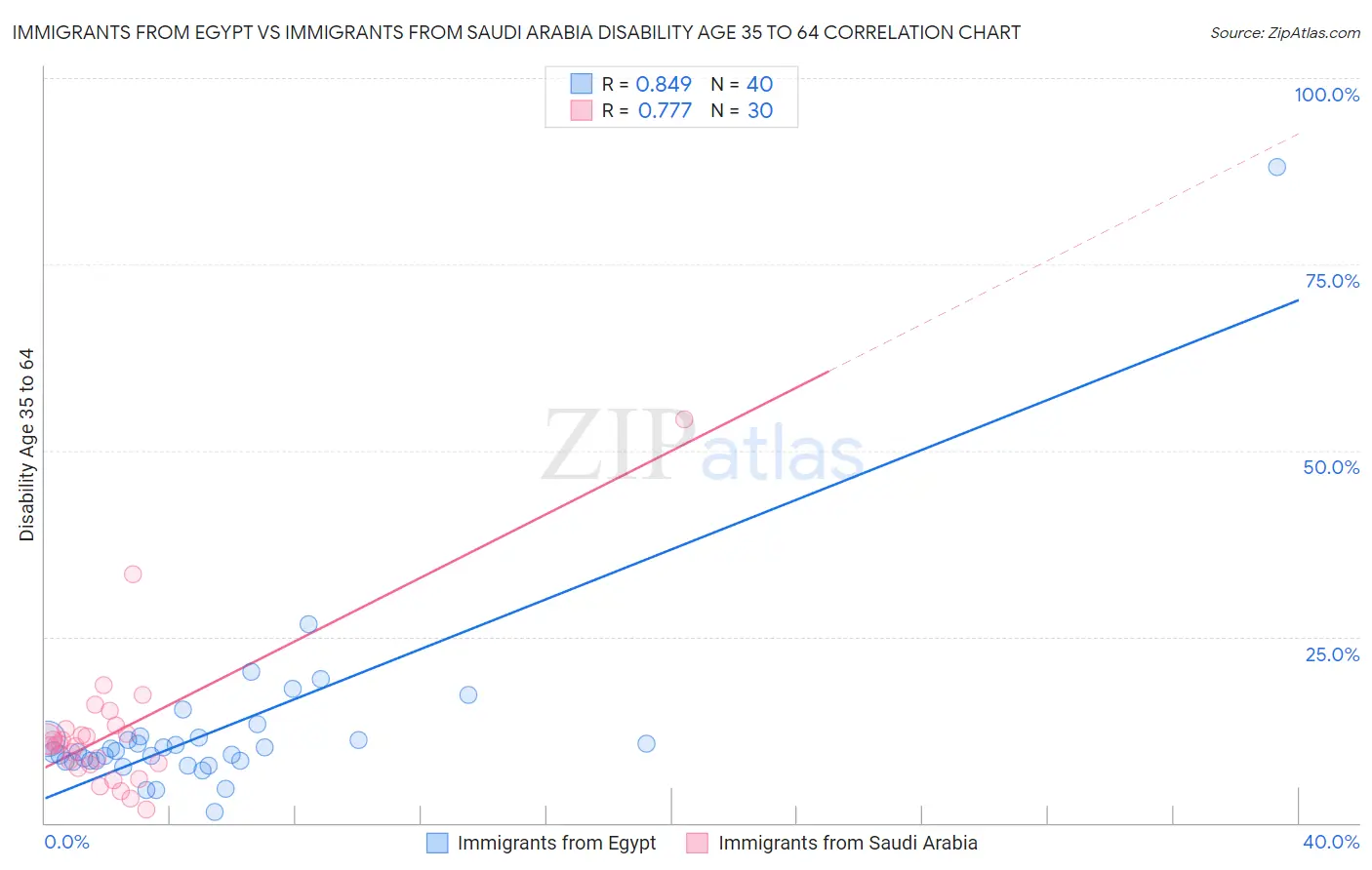 Immigrants from Egypt vs Immigrants from Saudi Arabia Disability Age 35 to 64