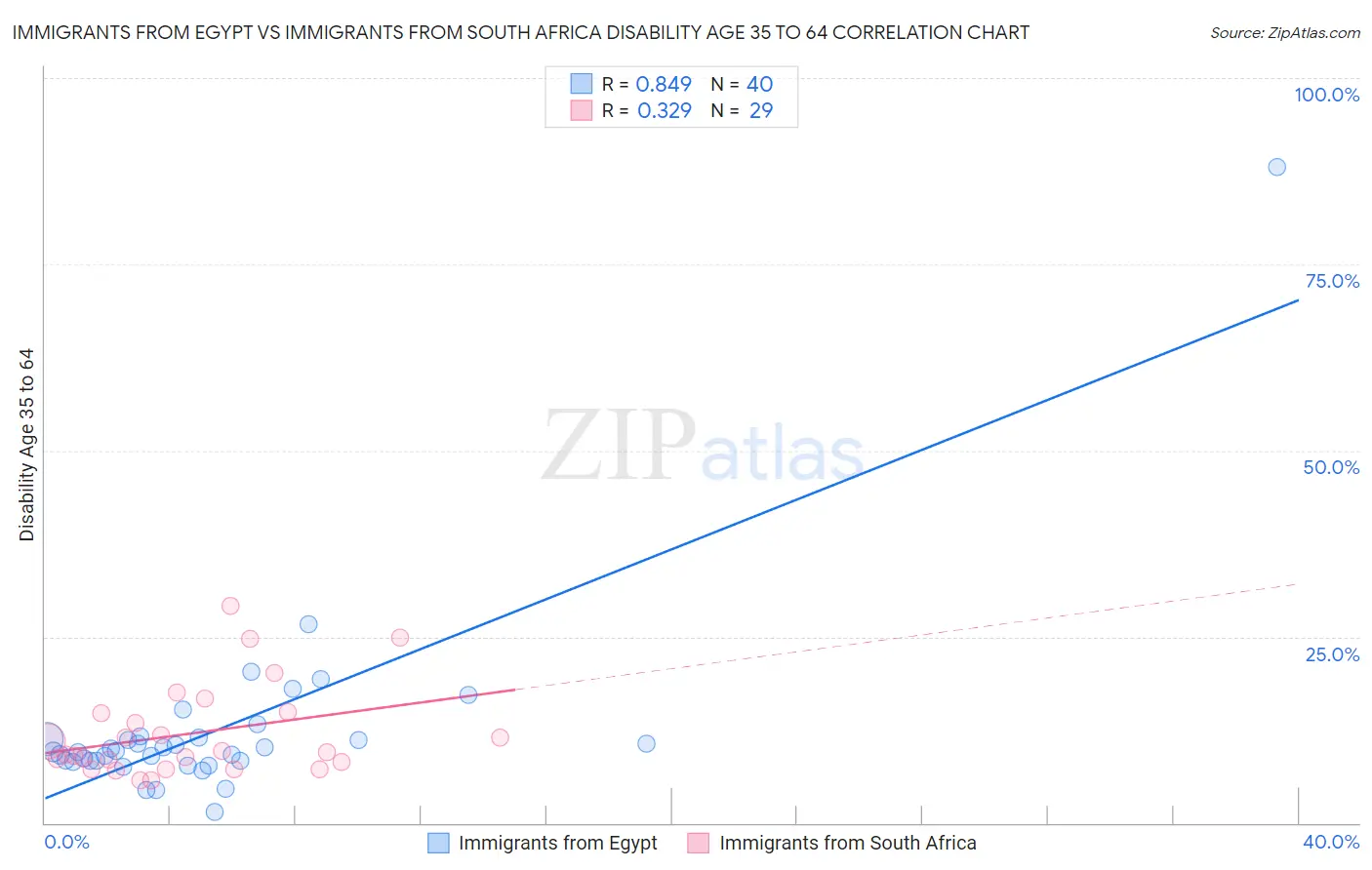 Immigrants from Egypt vs Immigrants from South Africa Disability Age 35 to 64