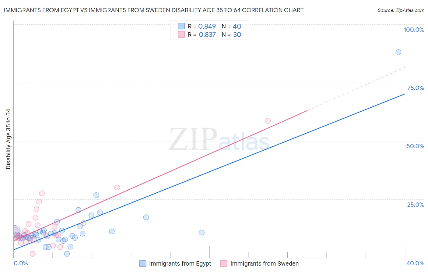 Immigrants from Egypt vs Immigrants from Sweden Disability Age 35 to 64