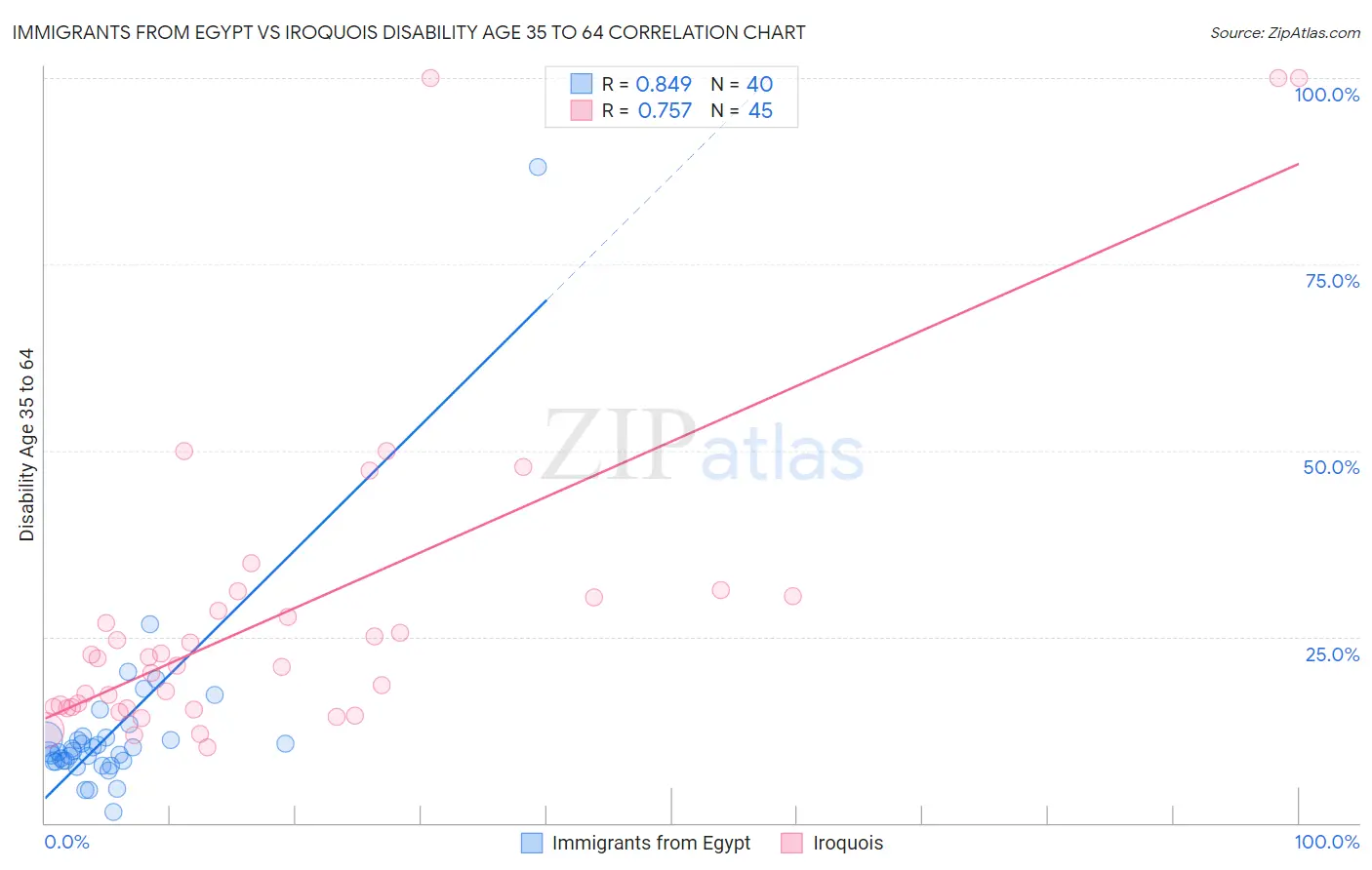 Immigrants from Egypt vs Iroquois Disability Age 35 to 64