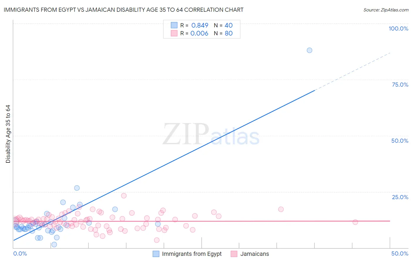 Immigrants from Egypt vs Jamaican Disability Age 35 to 64