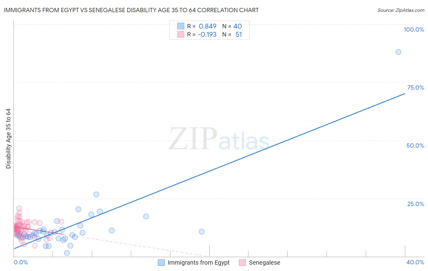 Immigrants from Egypt vs Senegalese Disability Age 35 to 64