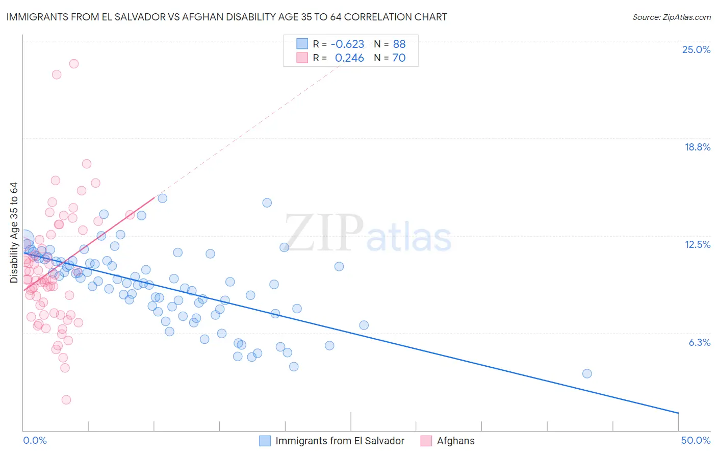 Immigrants from El Salvador vs Afghan Disability Age 35 to 64