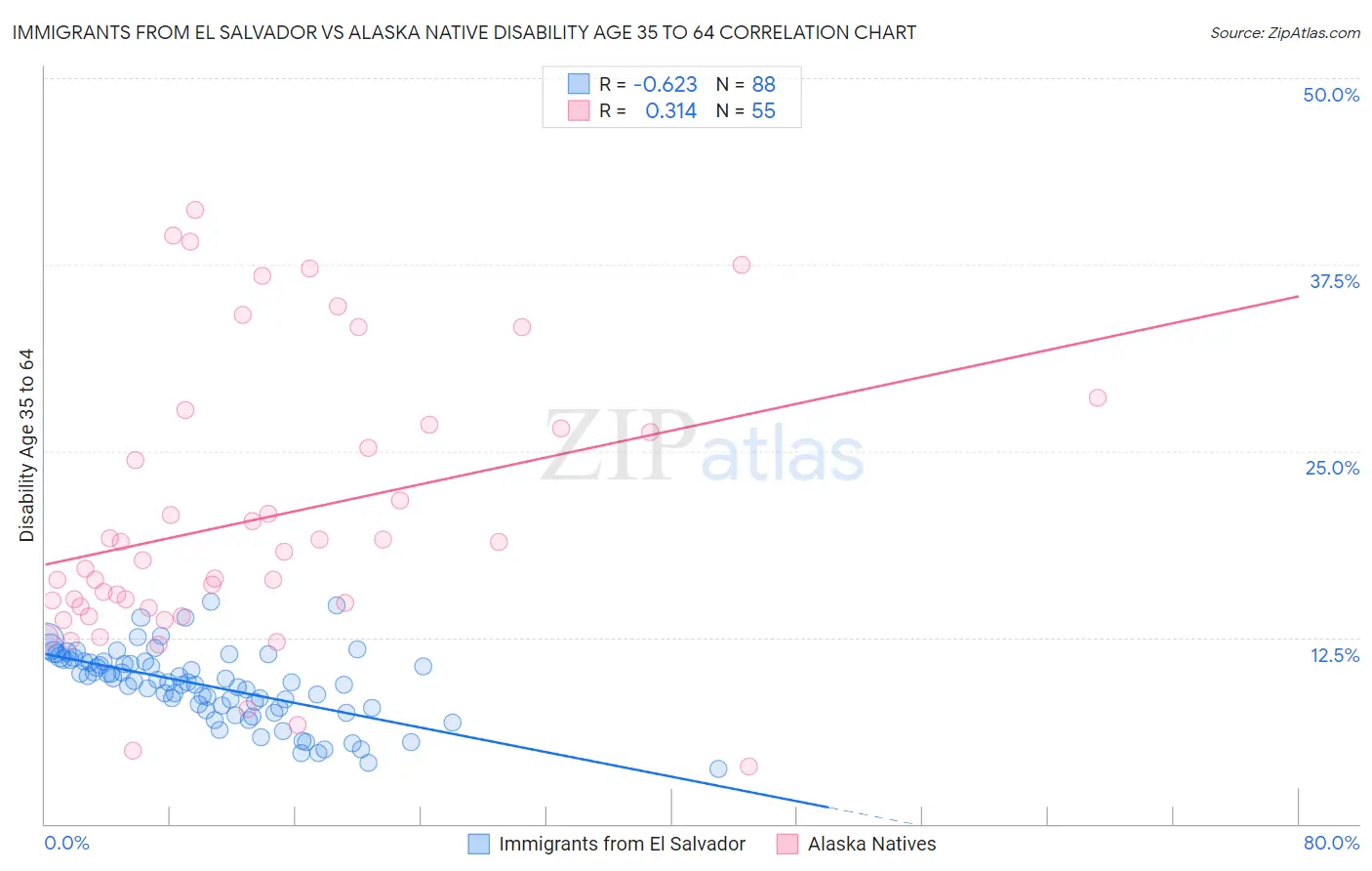 Immigrants from El Salvador vs Alaska Native Disability Age 35 to 64