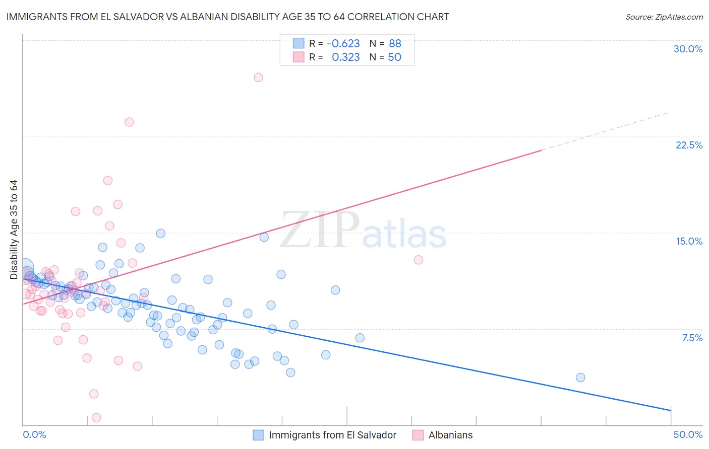 Immigrants from El Salvador vs Albanian Disability Age 35 to 64