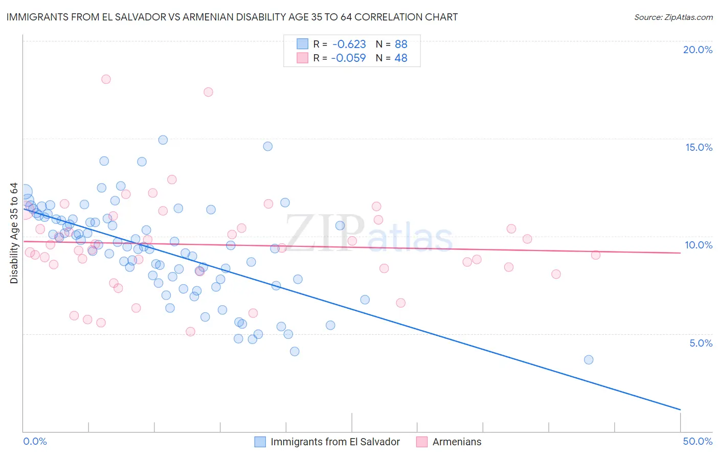 Immigrants from El Salvador vs Armenian Disability Age 35 to 64