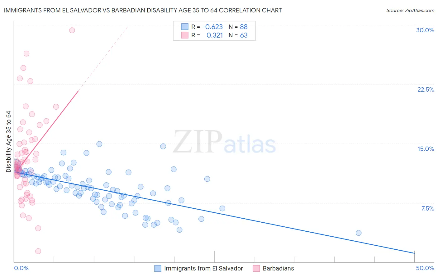 Immigrants from El Salvador vs Barbadian Disability Age 35 to 64
