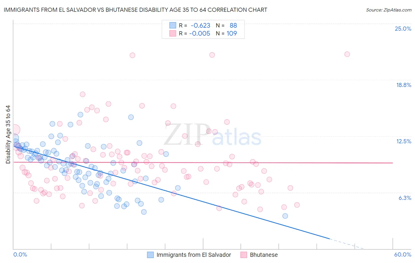 Immigrants from El Salvador vs Bhutanese Disability Age 35 to 64