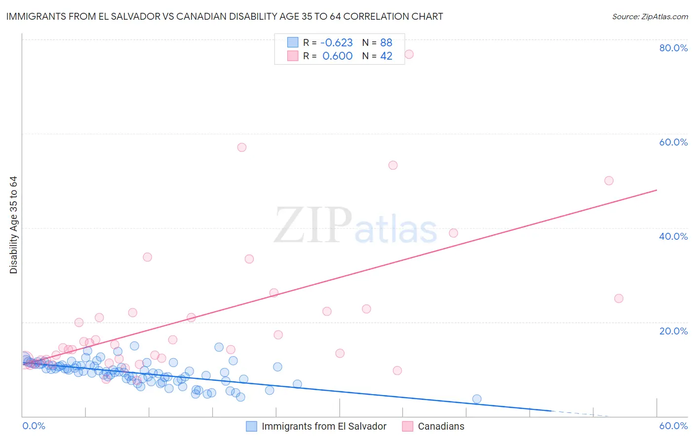 Immigrants from El Salvador vs Canadian Disability Age 35 to 64