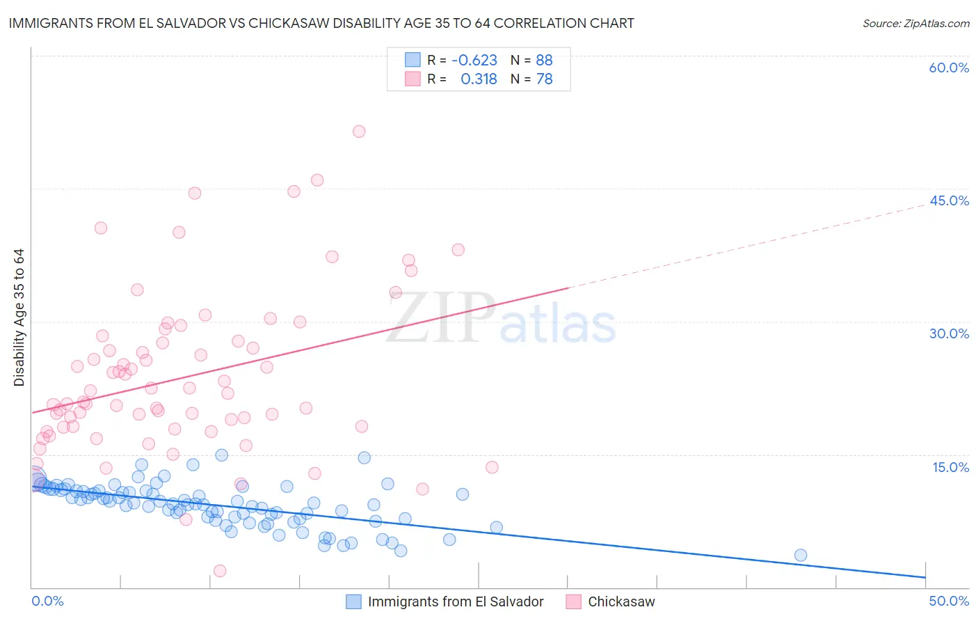 Immigrants from El Salvador vs Chickasaw Disability Age 35 to 64