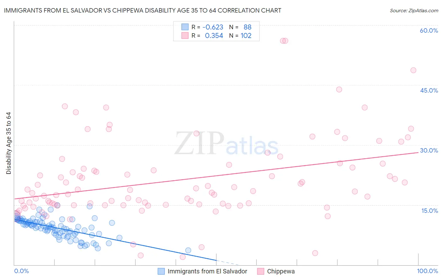 Immigrants from El Salvador vs Chippewa Disability Age 35 to 64