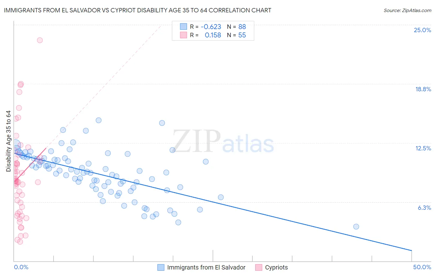 Immigrants from El Salvador vs Cypriot Disability Age 35 to 64