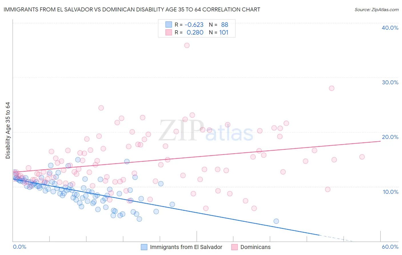 Immigrants from El Salvador vs Dominican Disability Age 35 to 64