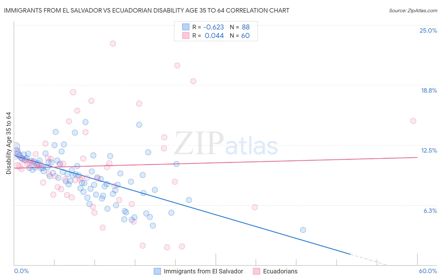 Immigrants from El Salvador vs Ecuadorian Disability Age 35 to 64