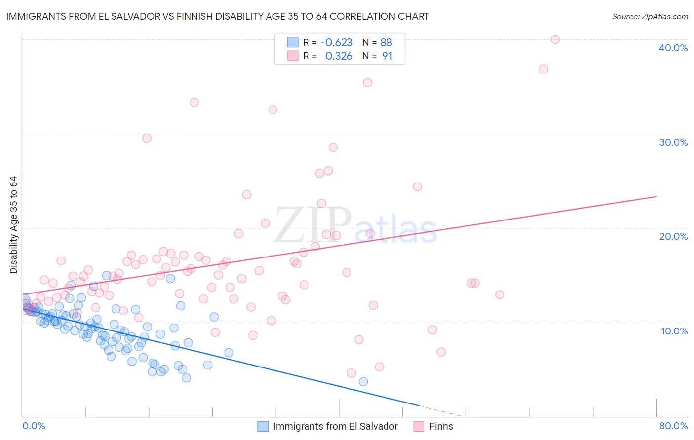 Immigrants from El Salvador vs Finnish Disability Age 35 to 64