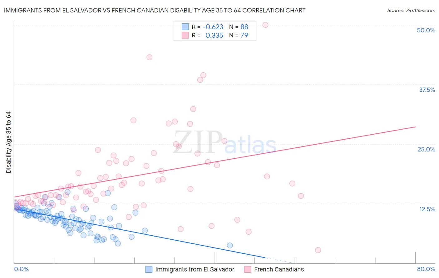 Immigrants from El Salvador vs French Canadian Disability Age 35 to 64