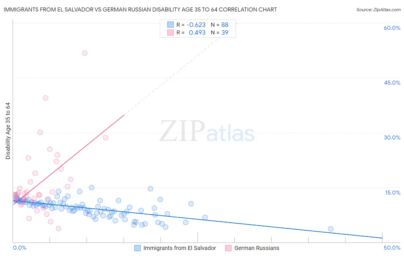 Immigrants from El Salvador vs German Russian Disability Age 35 to 64