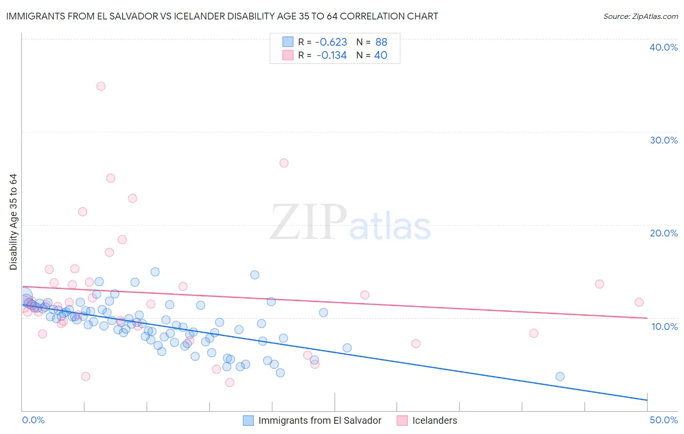 Immigrants from El Salvador vs Icelander Disability Age 35 to 64