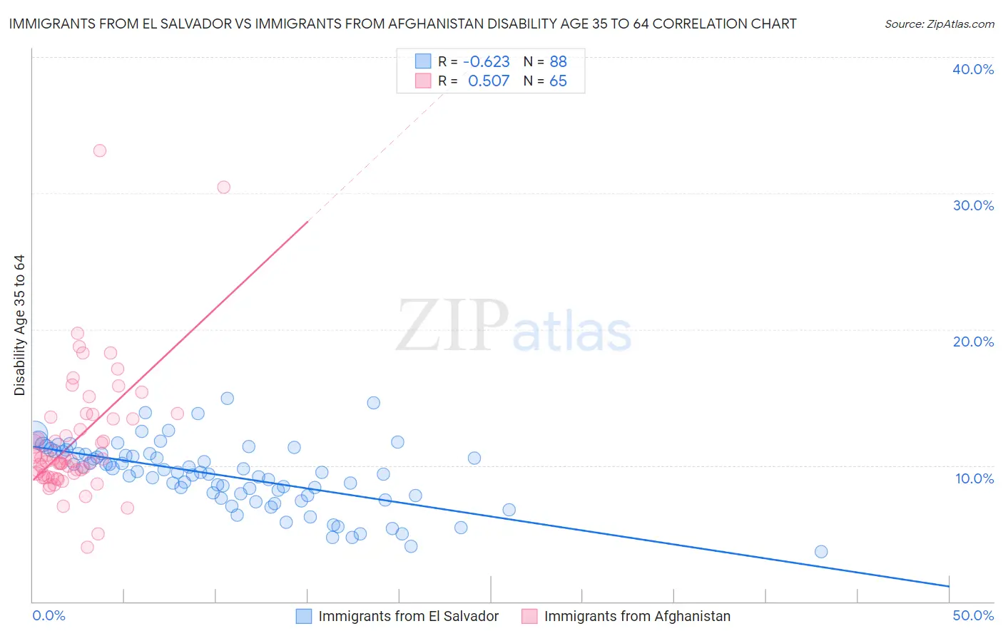 Immigrants from El Salvador vs Immigrants from Afghanistan Disability Age 35 to 64