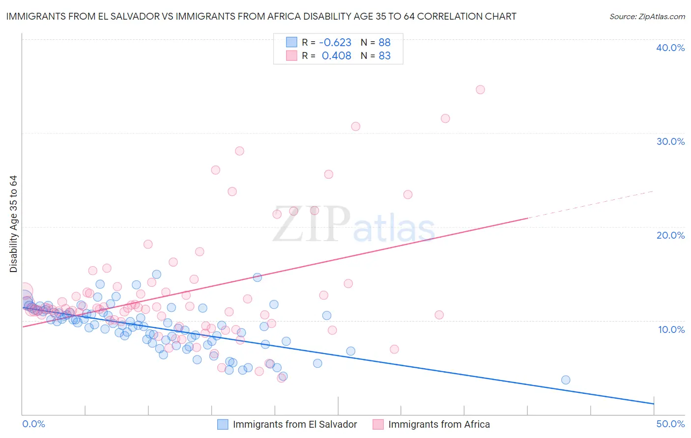 Immigrants from El Salvador vs Immigrants from Africa Disability Age 35 to 64