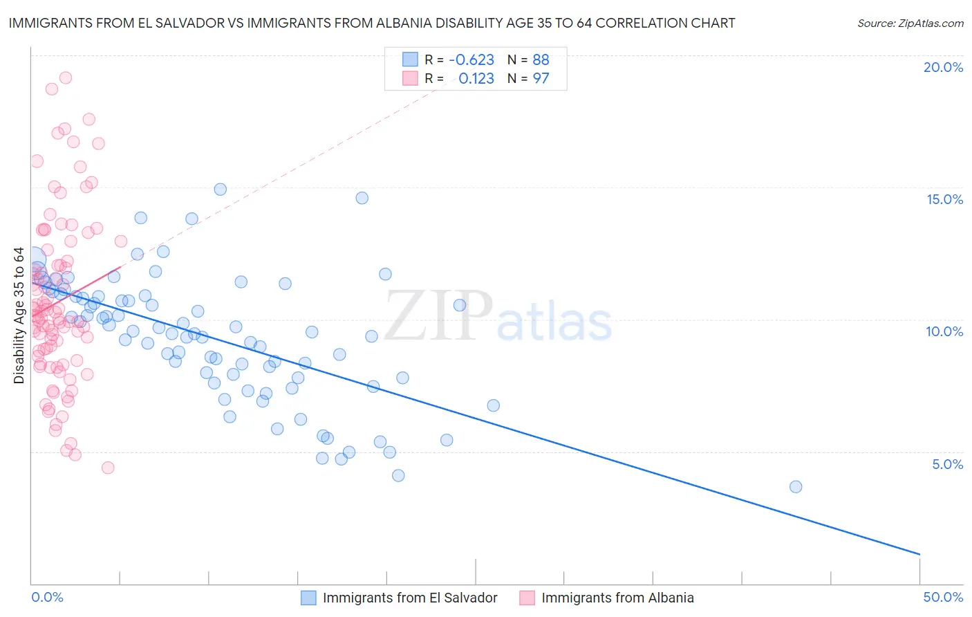 Immigrants from El Salvador vs Immigrants from Albania Disability Age 35 to 64