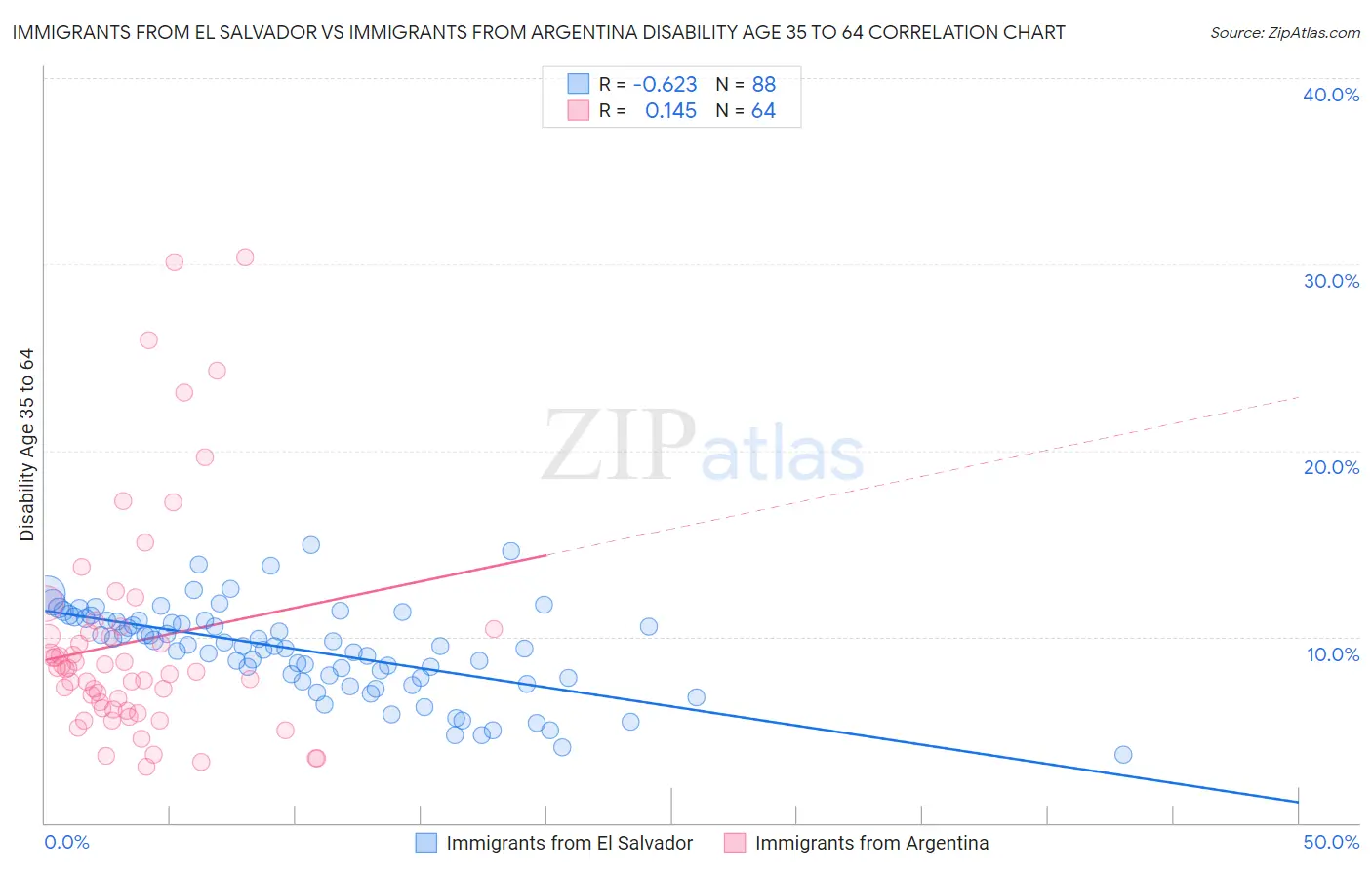 Immigrants from El Salvador vs Immigrants from Argentina Disability Age 35 to 64