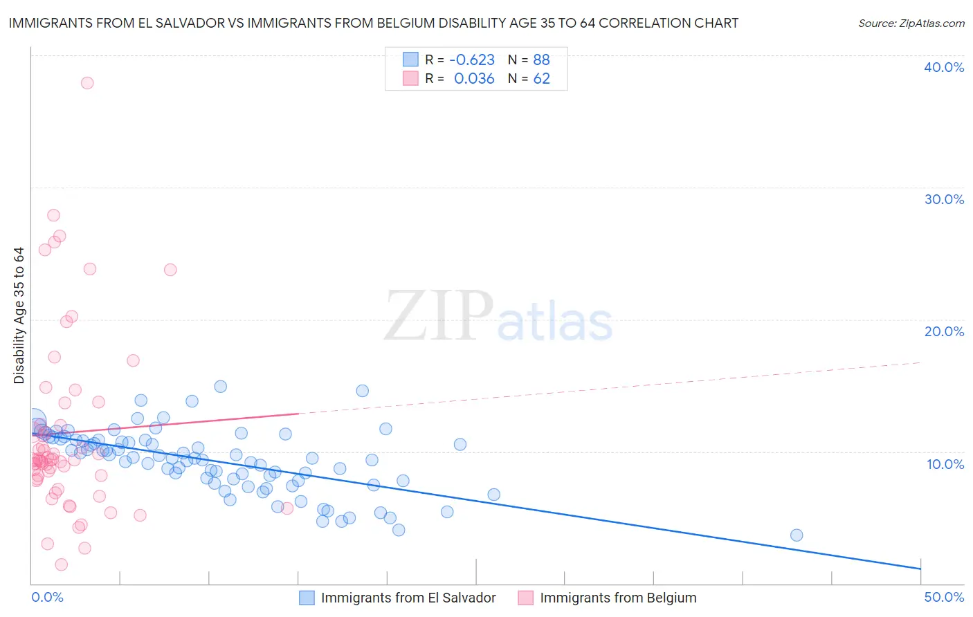 Immigrants from El Salvador vs Immigrants from Belgium Disability Age 35 to 64