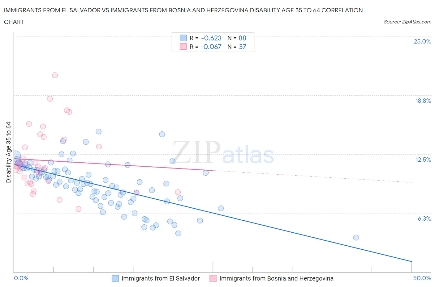Immigrants from El Salvador vs Immigrants from Bosnia and Herzegovina Disability Age 35 to 64
