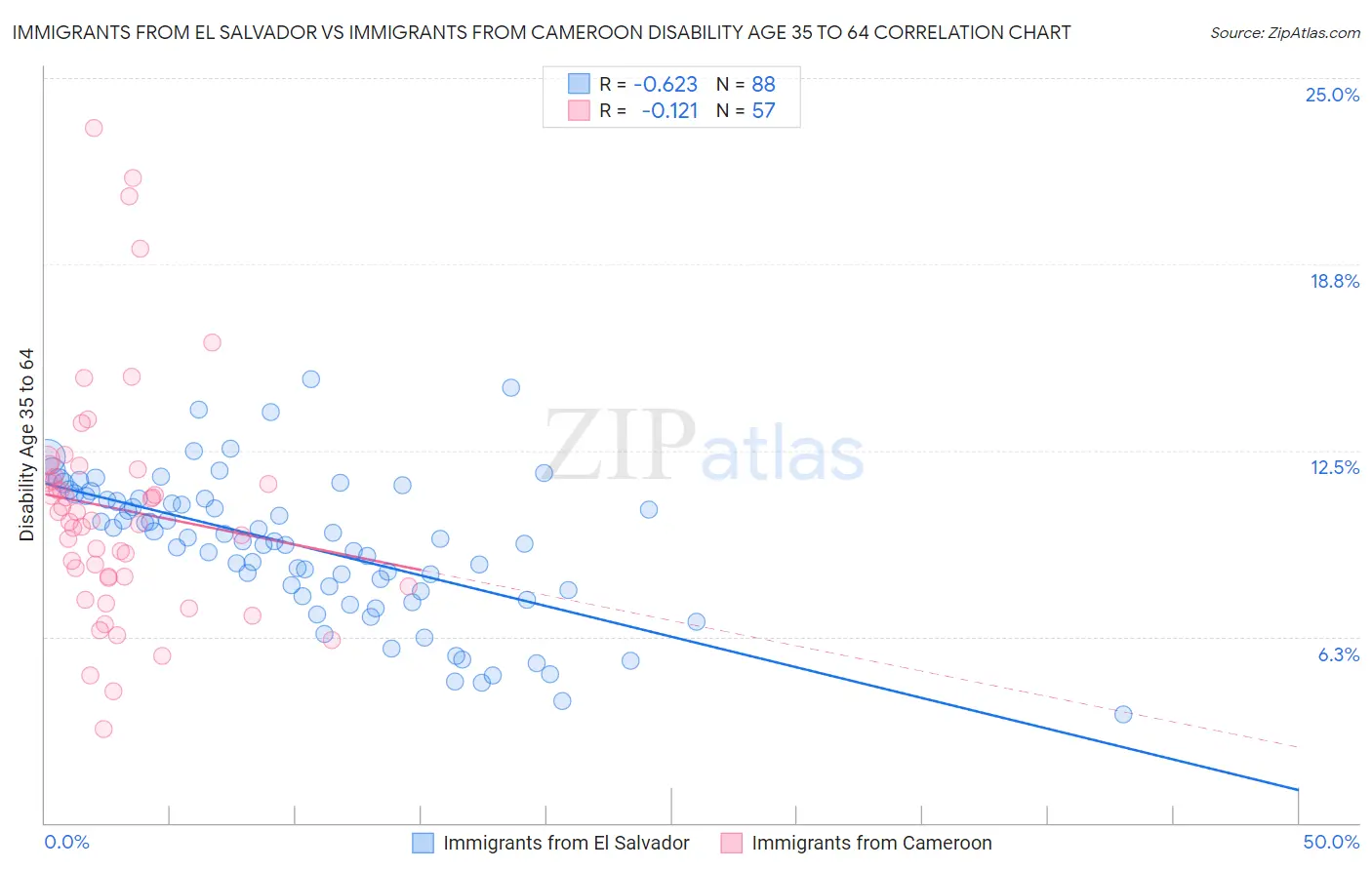 Immigrants from El Salvador vs Immigrants from Cameroon Disability Age 35 to 64