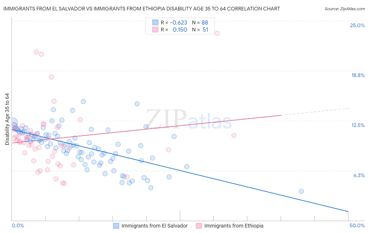 Immigrants from El Salvador vs Immigrants from Ethiopia Disability Age 35 to 64