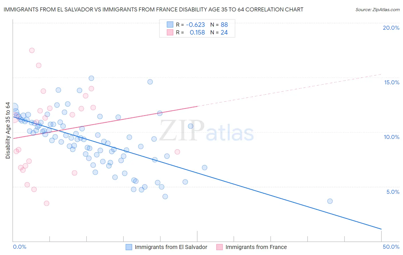 Immigrants from El Salvador vs Immigrants from France Disability Age 35 to 64