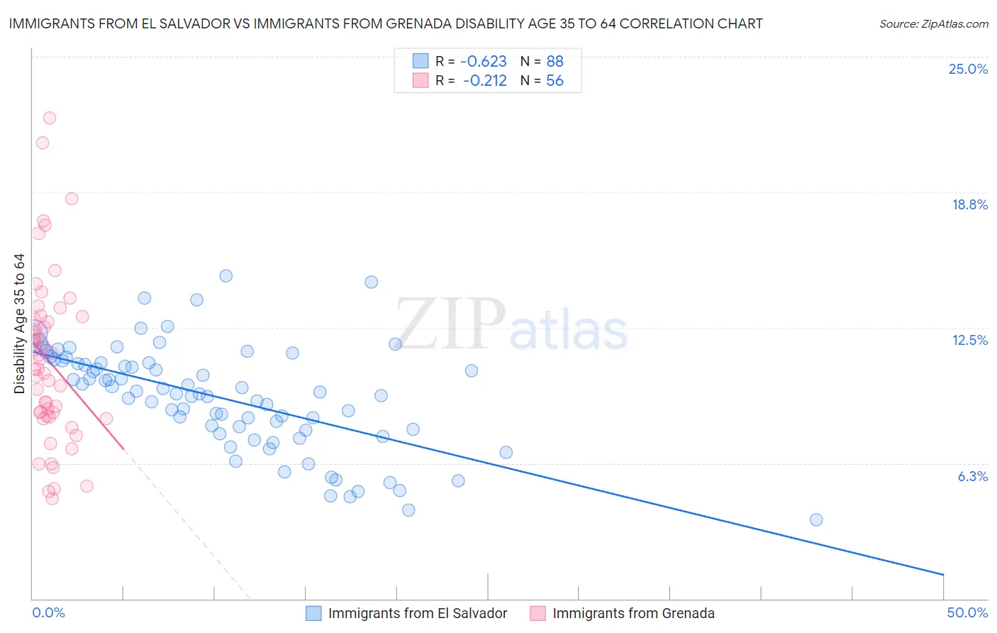Immigrants from El Salvador vs Immigrants from Grenada Disability Age 35 to 64