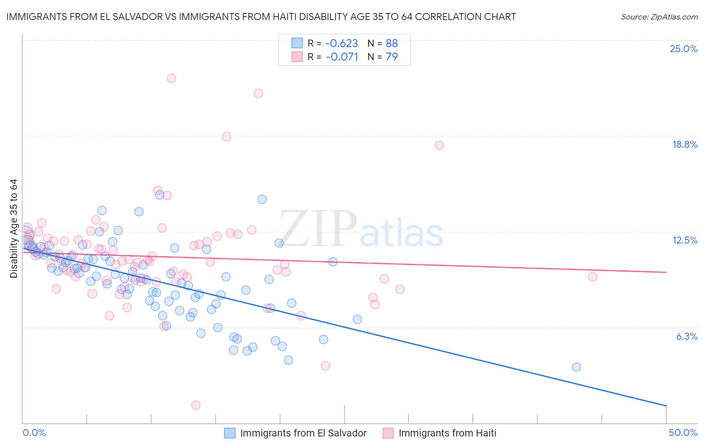 Immigrants from El Salvador vs Immigrants from Haiti Disability Age 35 to 64