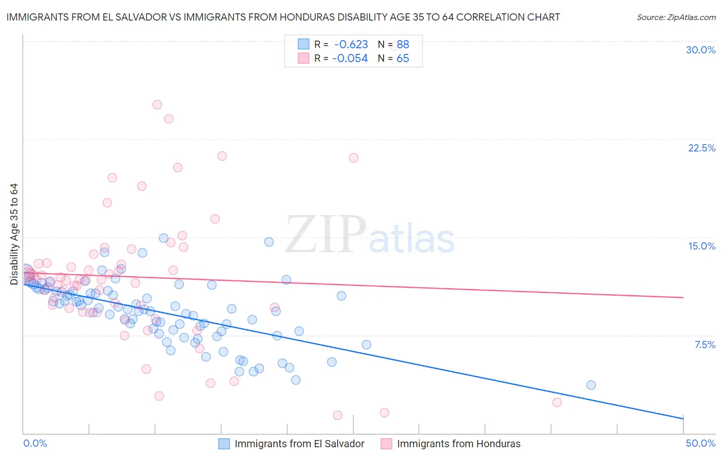 Immigrants from El Salvador vs Immigrants from Honduras Disability Age 35 to 64