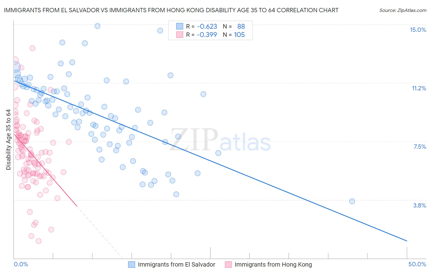 Immigrants from El Salvador vs Immigrants from Hong Kong Disability Age 35 to 64