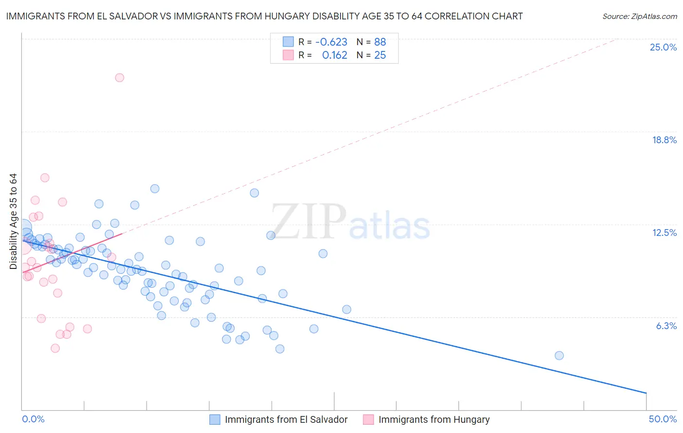 Immigrants from El Salvador vs Immigrants from Hungary Disability Age 35 to 64