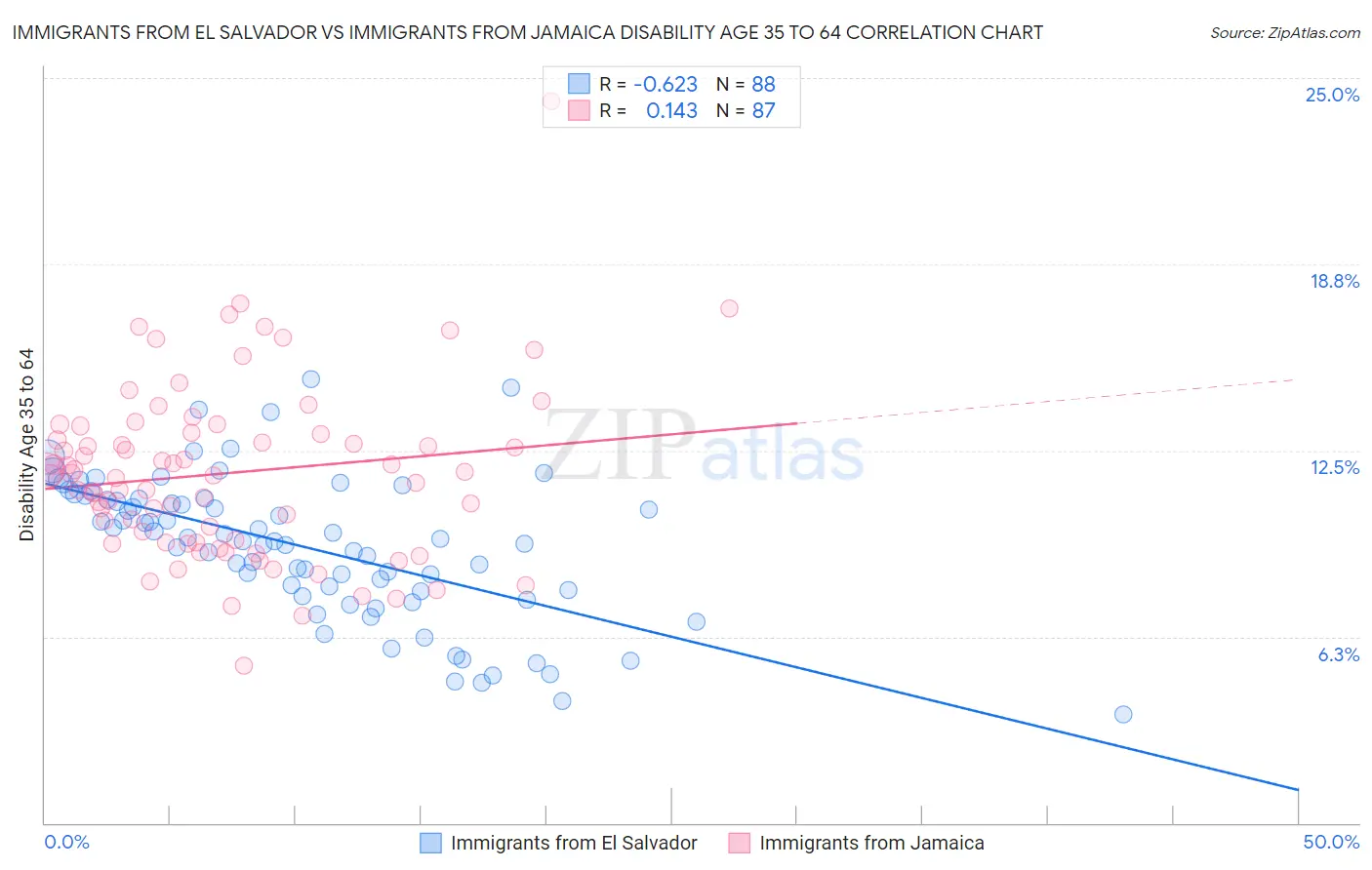 Immigrants from El Salvador vs Immigrants from Jamaica Disability Age 35 to 64