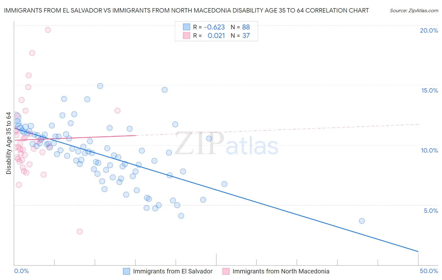 Immigrants from El Salvador vs Immigrants from North Macedonia Disability Age 35 to 64