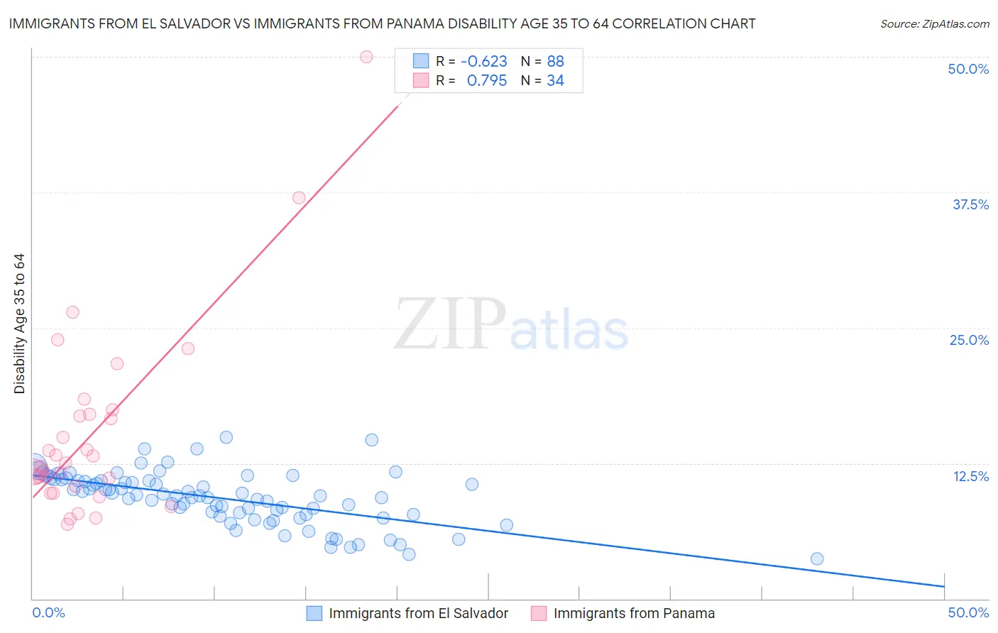 Immigrants from El Salvador vs Immigrants from Panama Disability Age 35 to 64