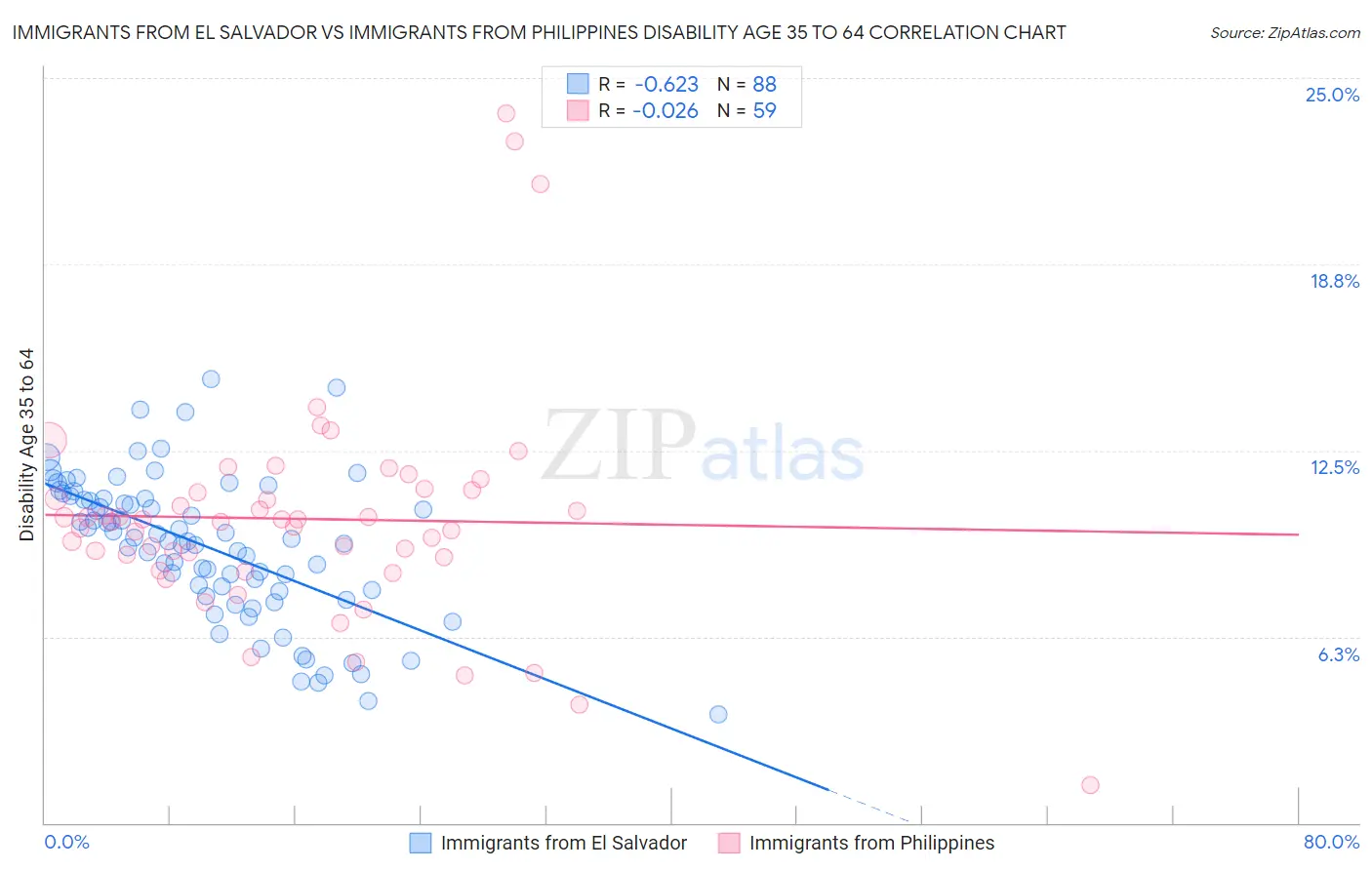 Immigrants from El Salvador vs Immigrants from Philippines Disability Age 35 to 64