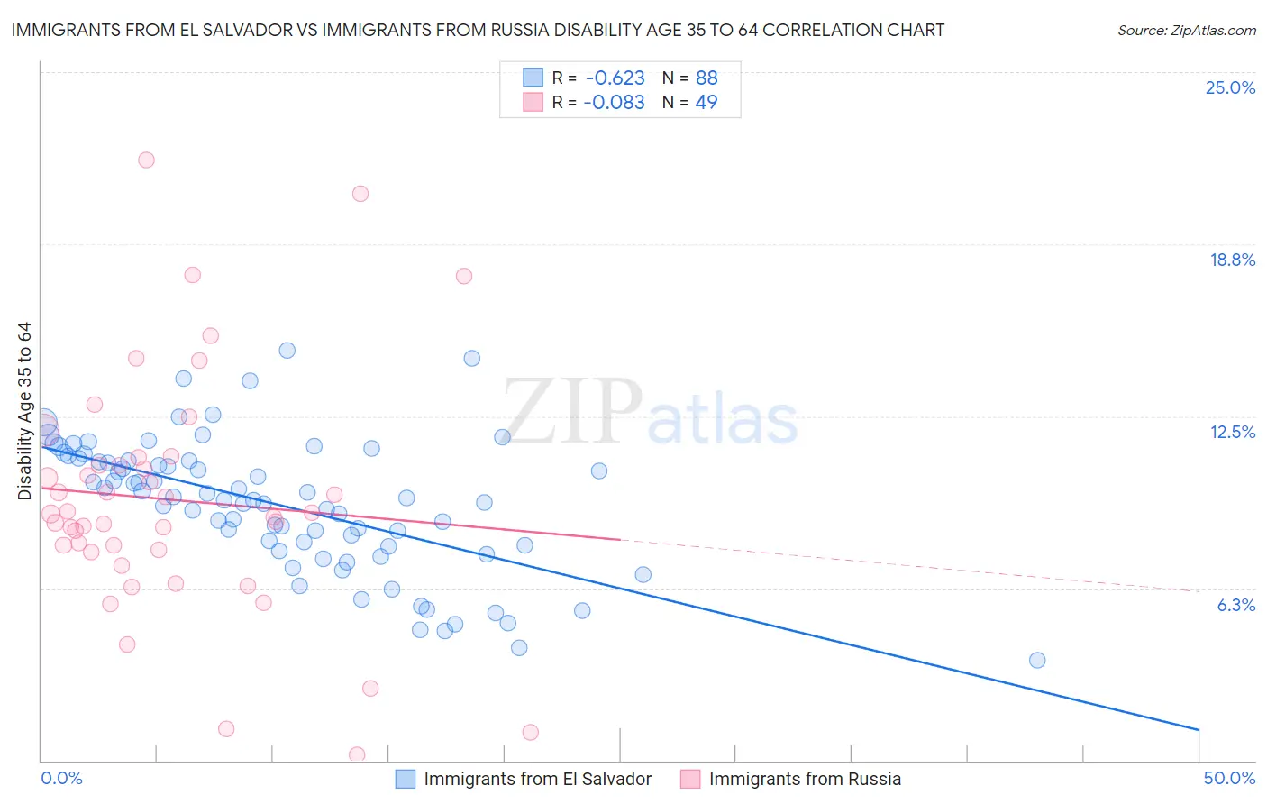 Immigrants from El Salvador vs Immigrants from Russia Disability Age 35 to 64